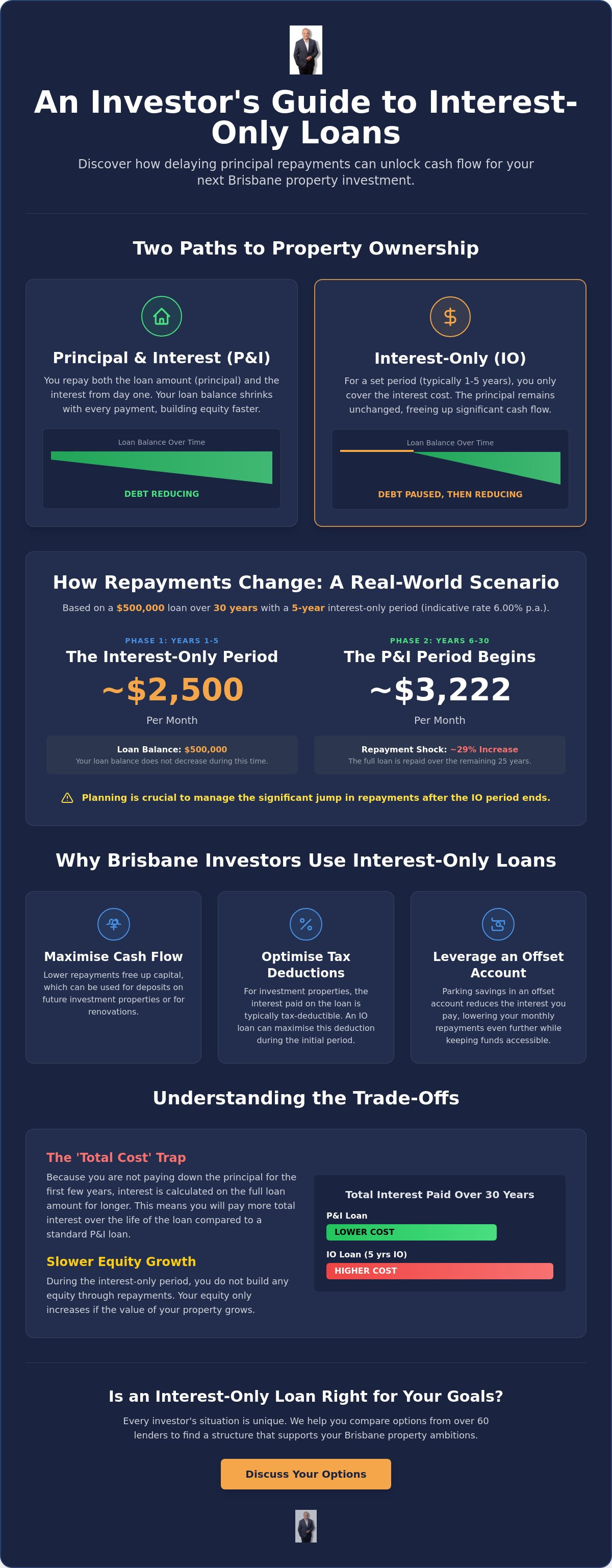 Interest only loan