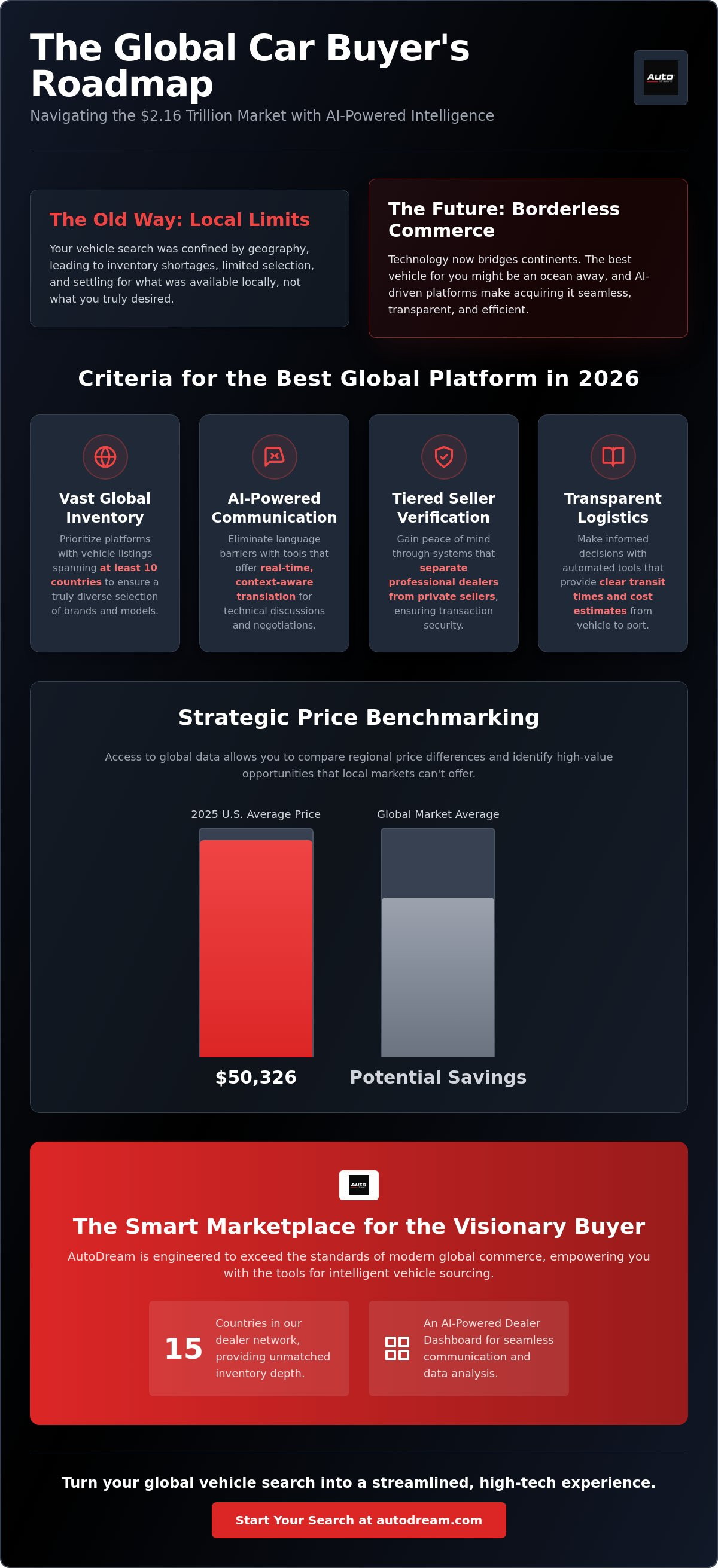 Best website to buy used cars globally