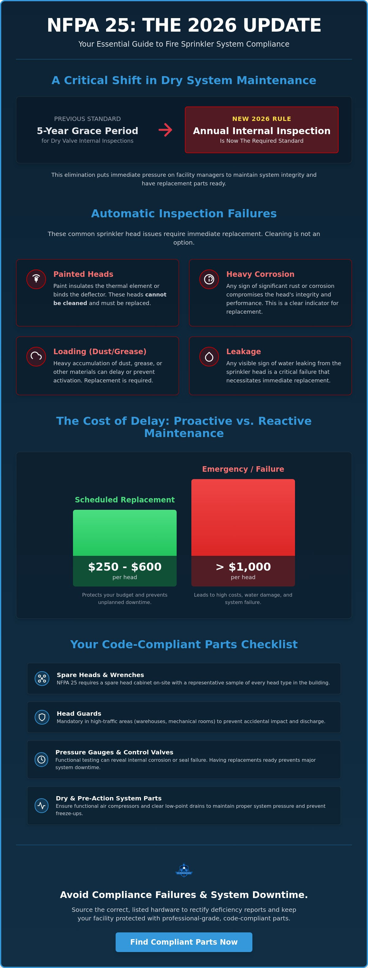 Fire sprinkler system maintenance parts checklist