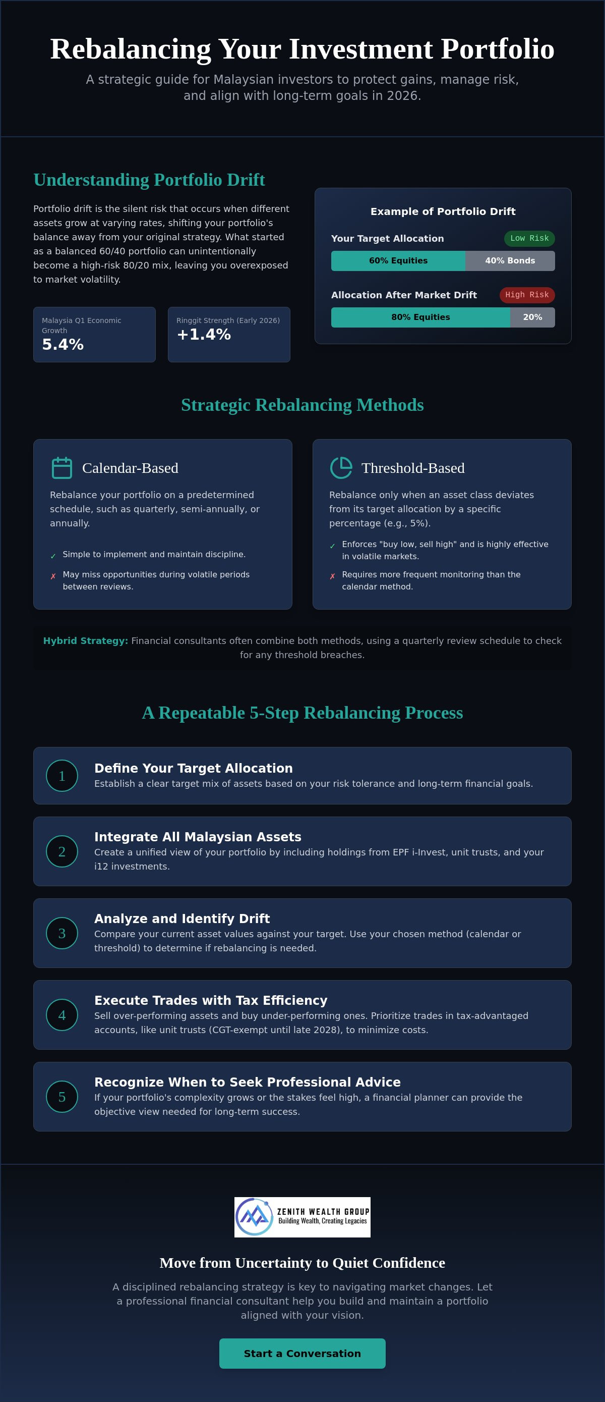 How to rebalance my investment portfolio Malaysia