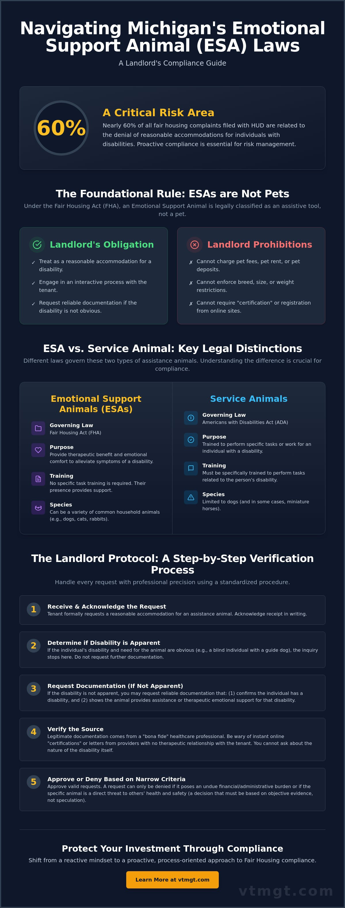 Emotional support animal laws for landlords Michigan