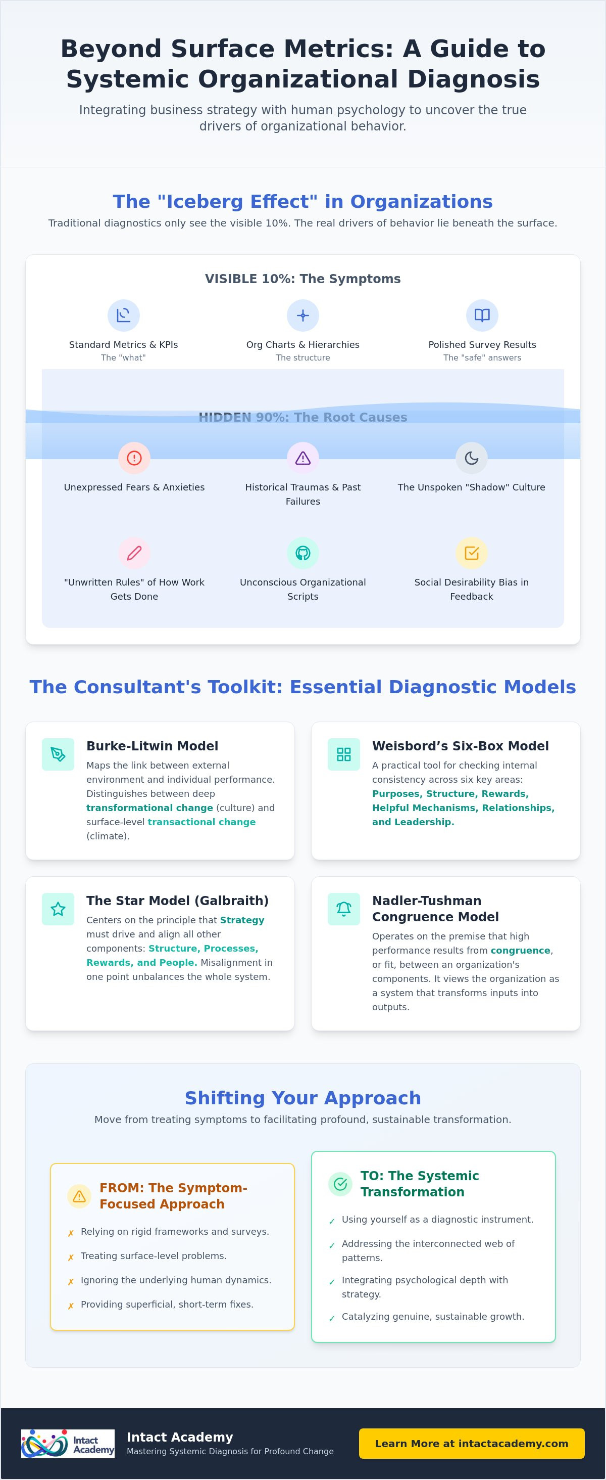 Organizational diagnosis tools for consultants