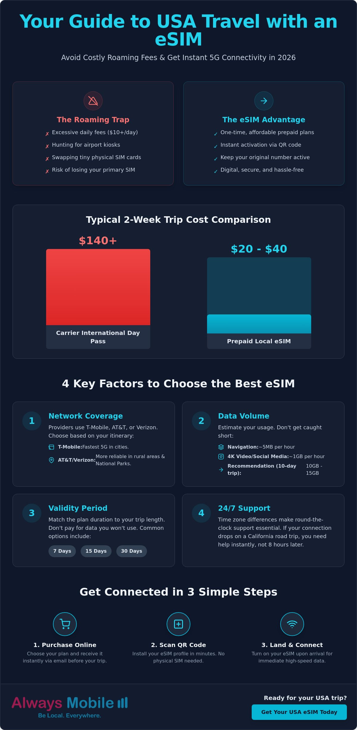 Best eSIM for USA travel