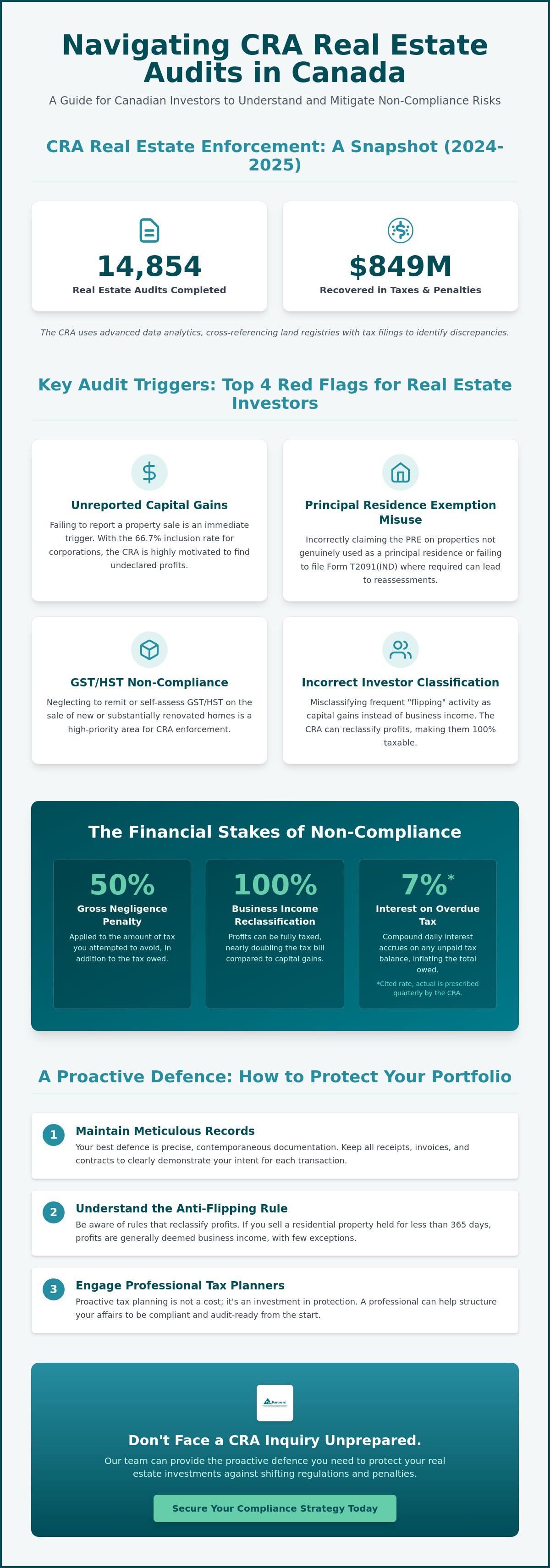 Cra audit non-compliance real estate