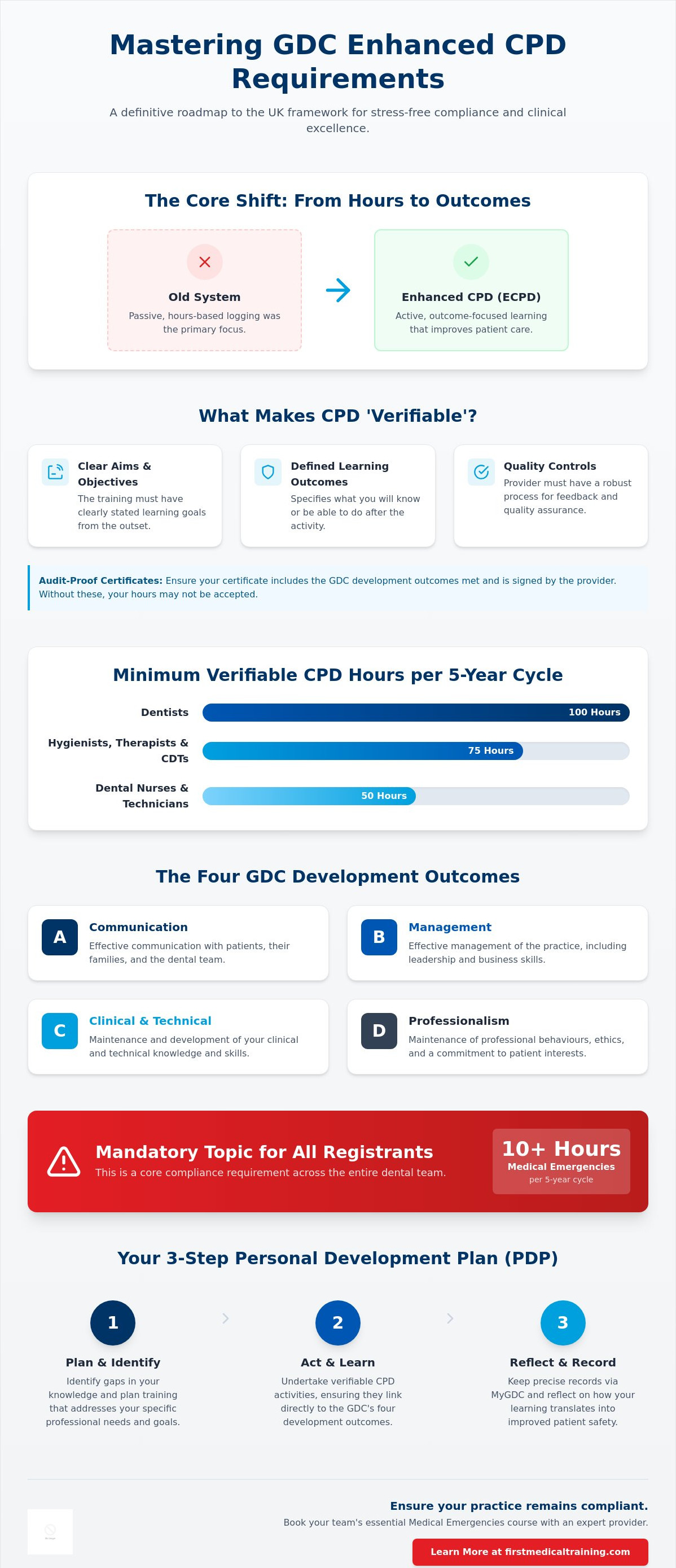 Cpd requirements for dentists uk