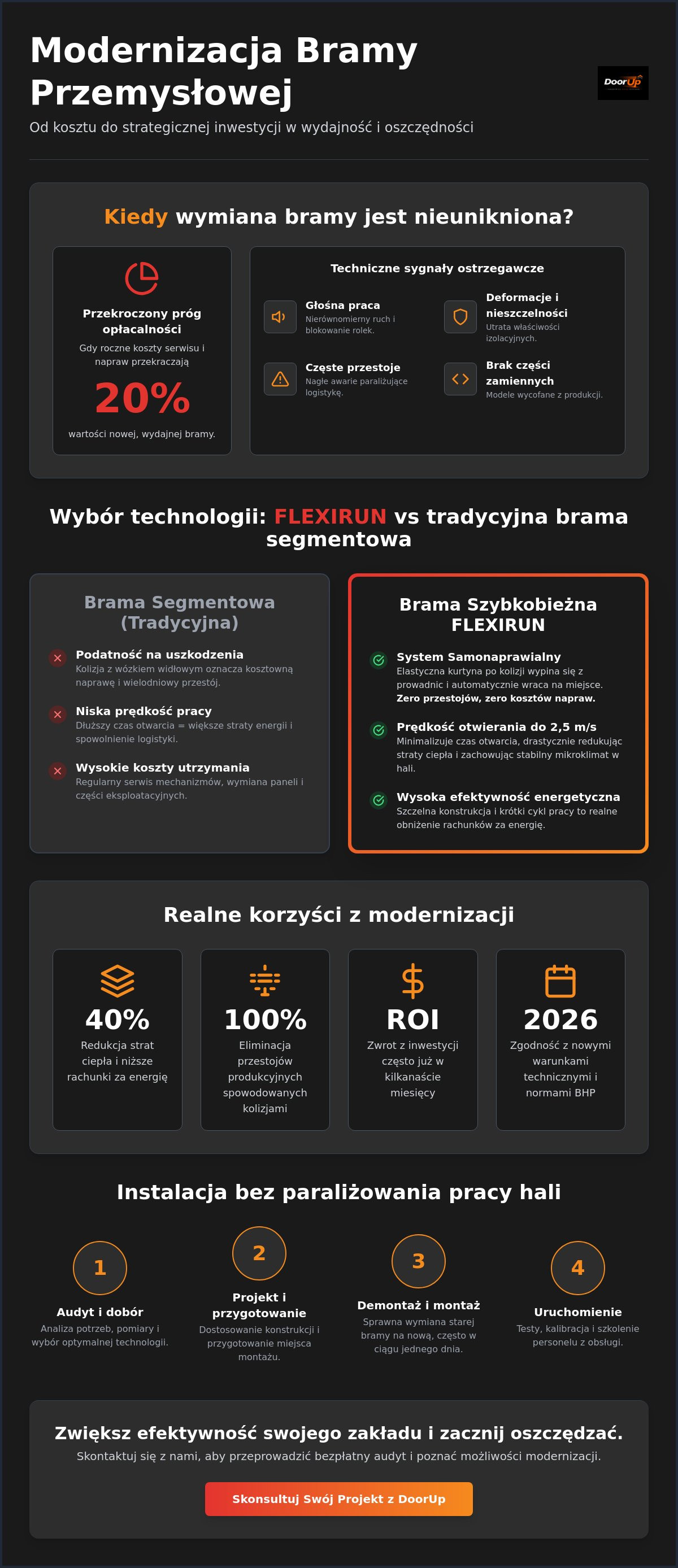 Wymiana bramy w hali produkcyjnej