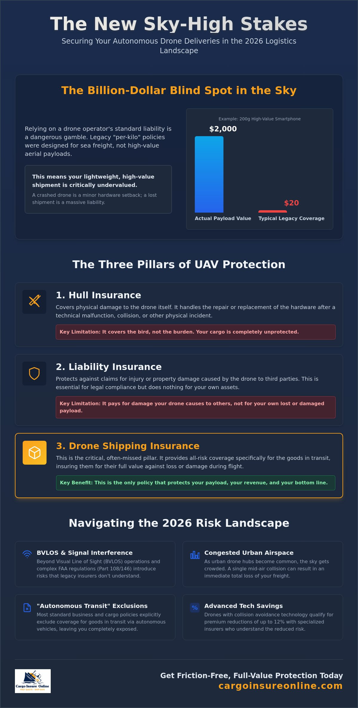 Drone shipping insurance