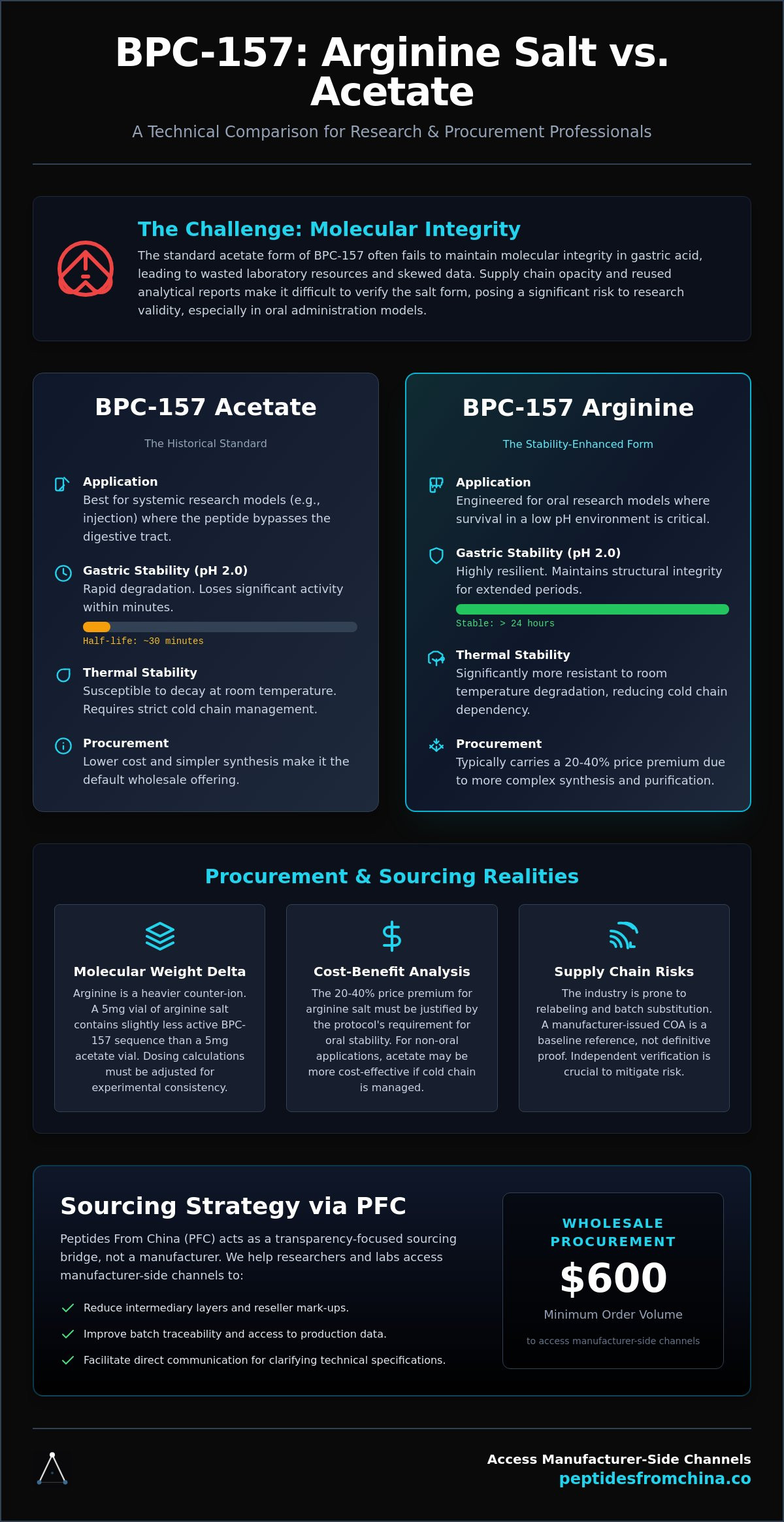 BPC-157 arginine salt vs acetate for research
