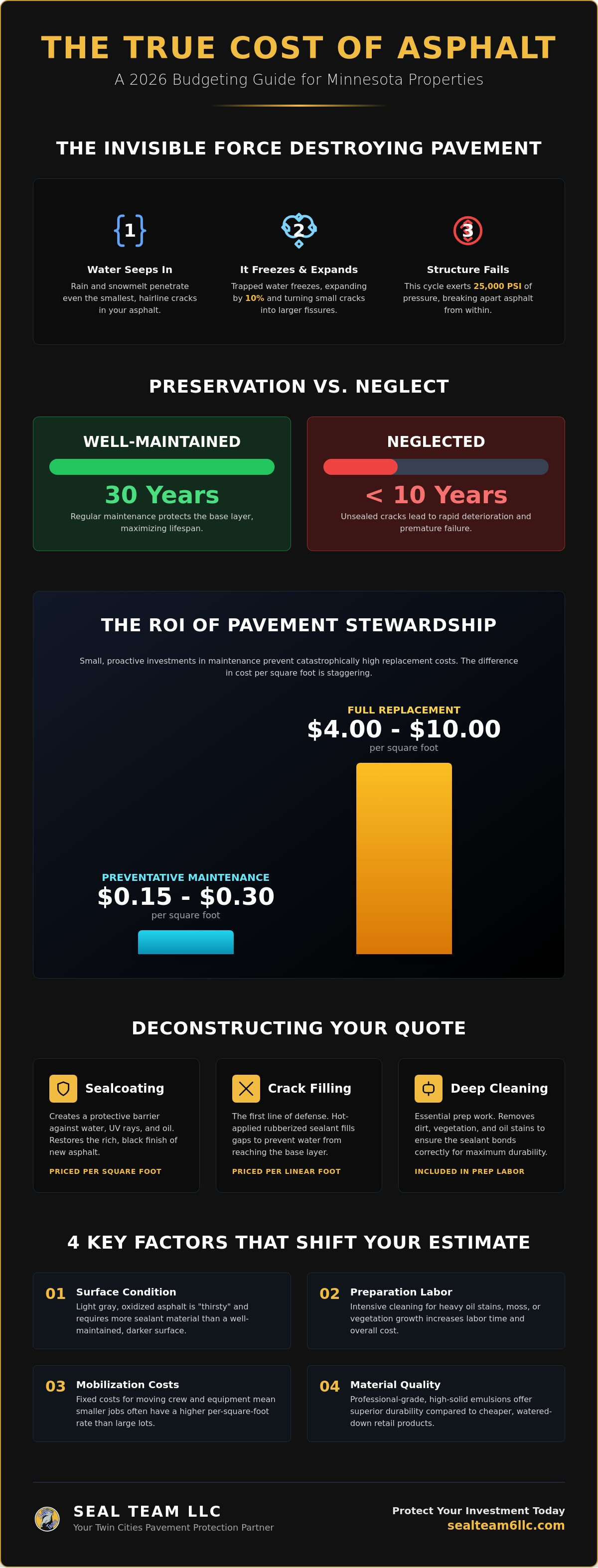 Asphalt maintenance cost per square foot