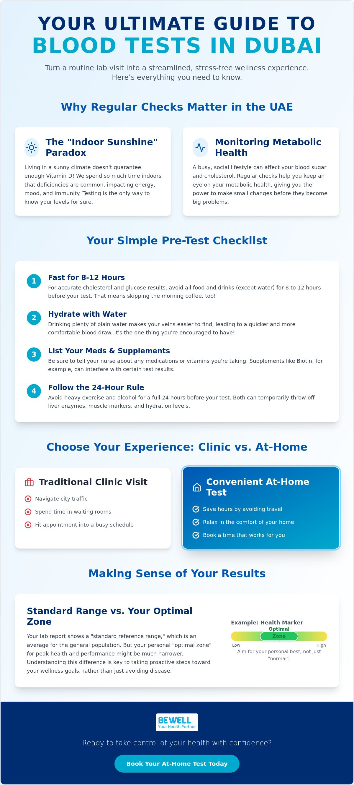 Blood test dubai