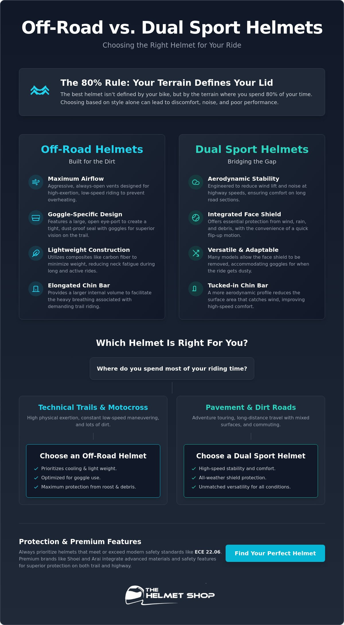 Off road vs dual sport helmet