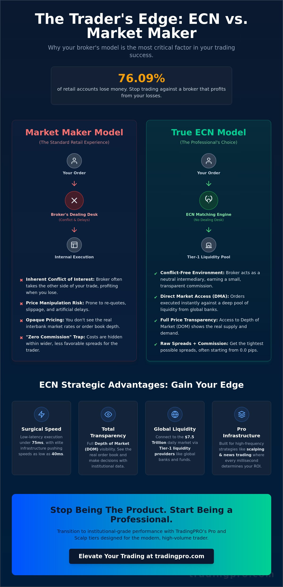 Benefits of a true ECN account