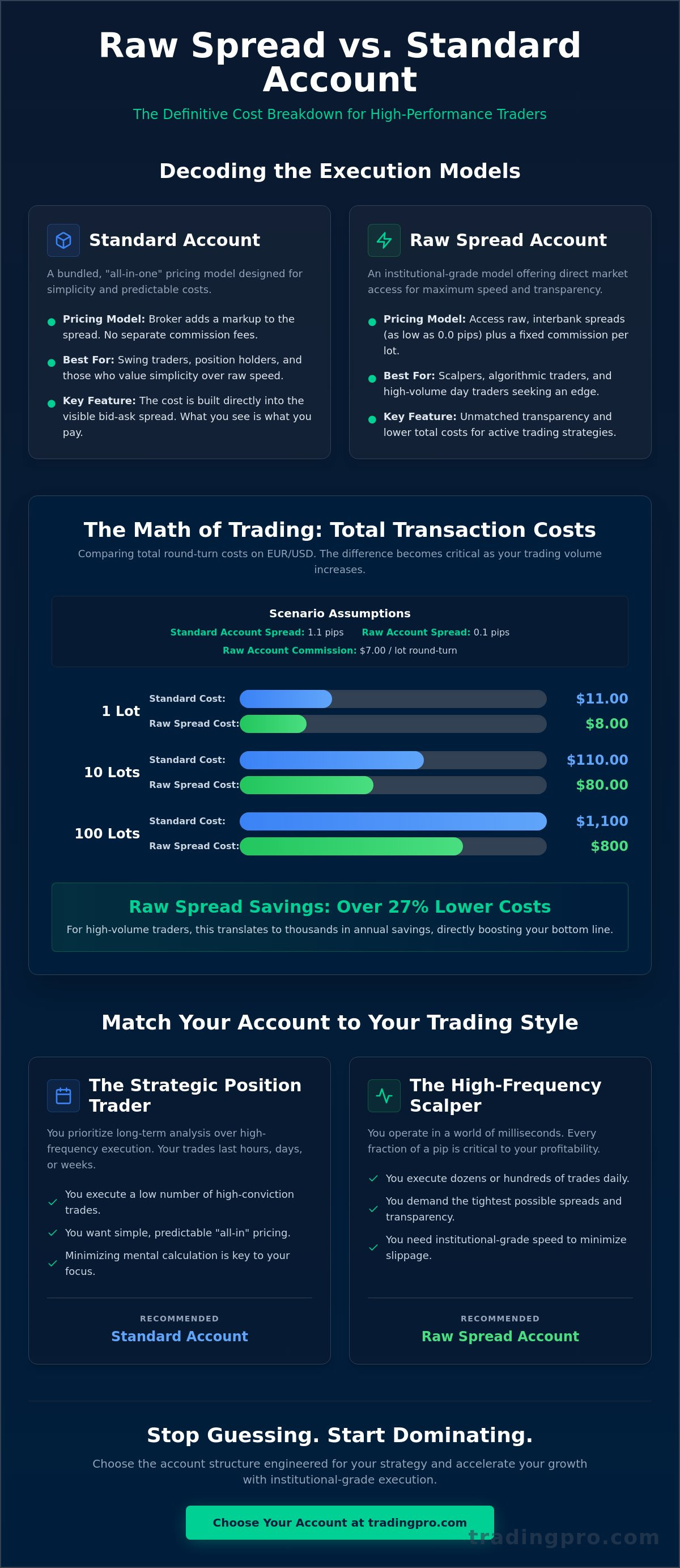 Raw spread vs standard account
