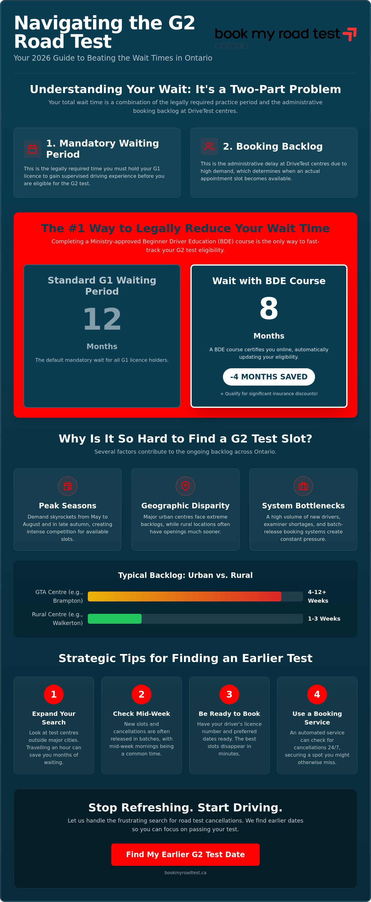 G2 road test wait time ontario