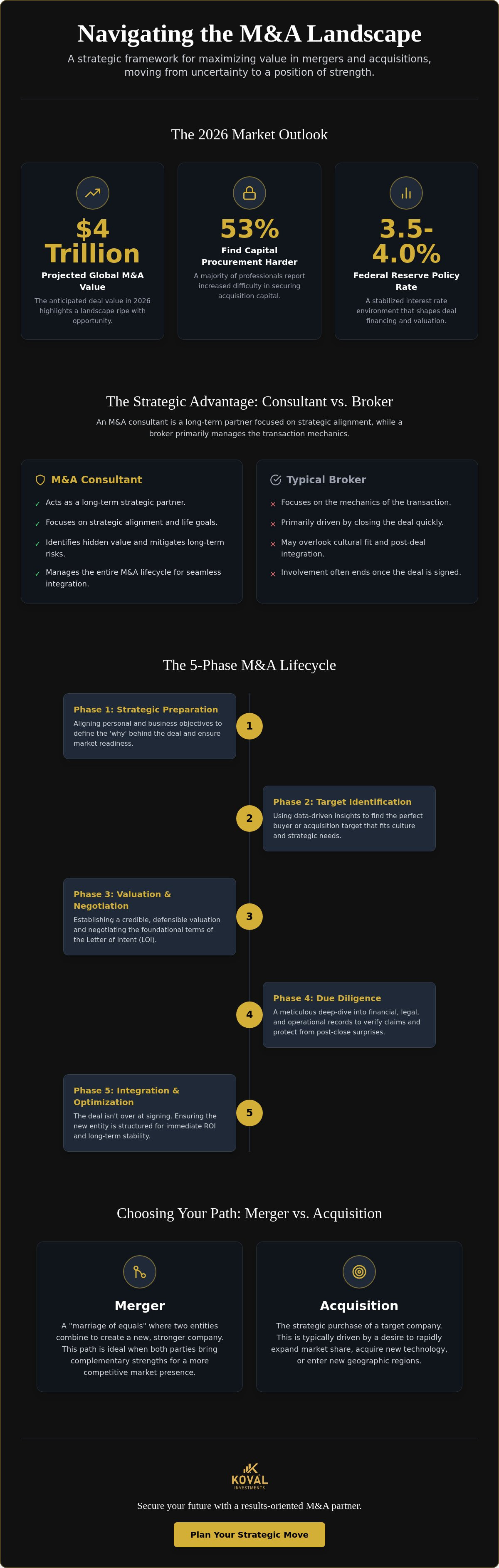Mergers and acquisitions consulting