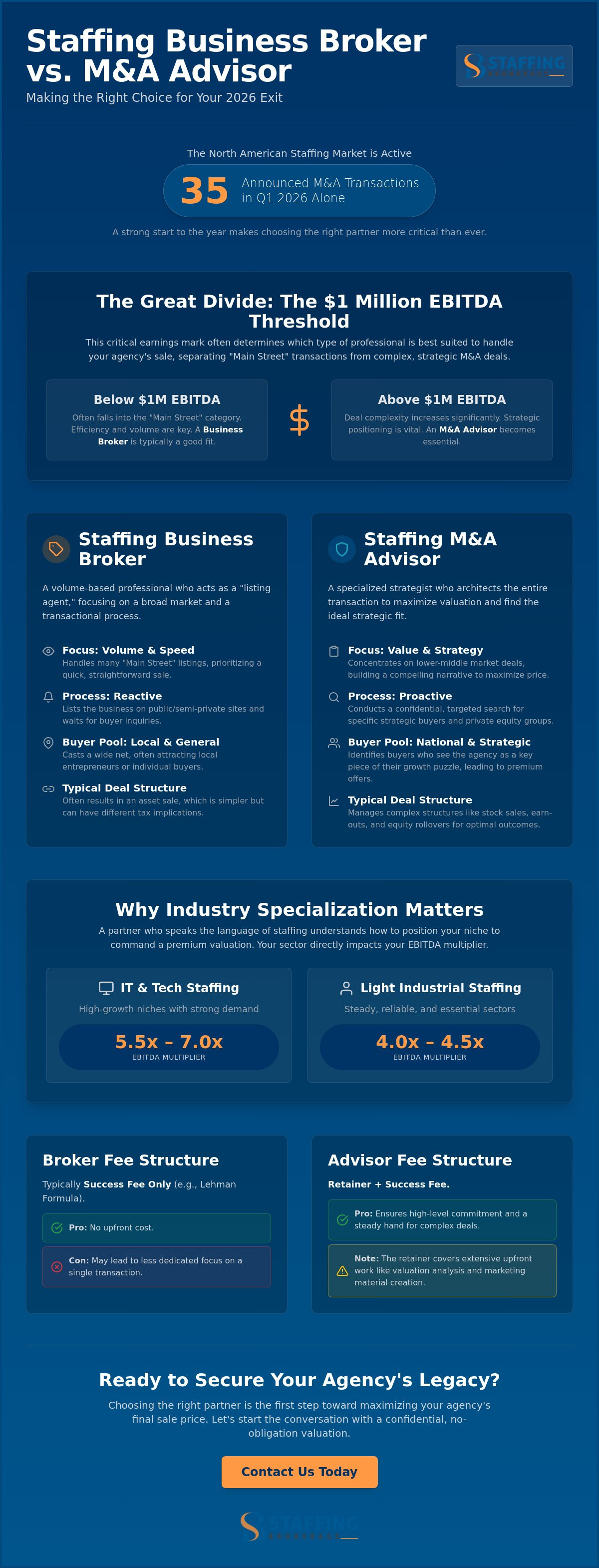 Staffing business broker vs m&a advisor