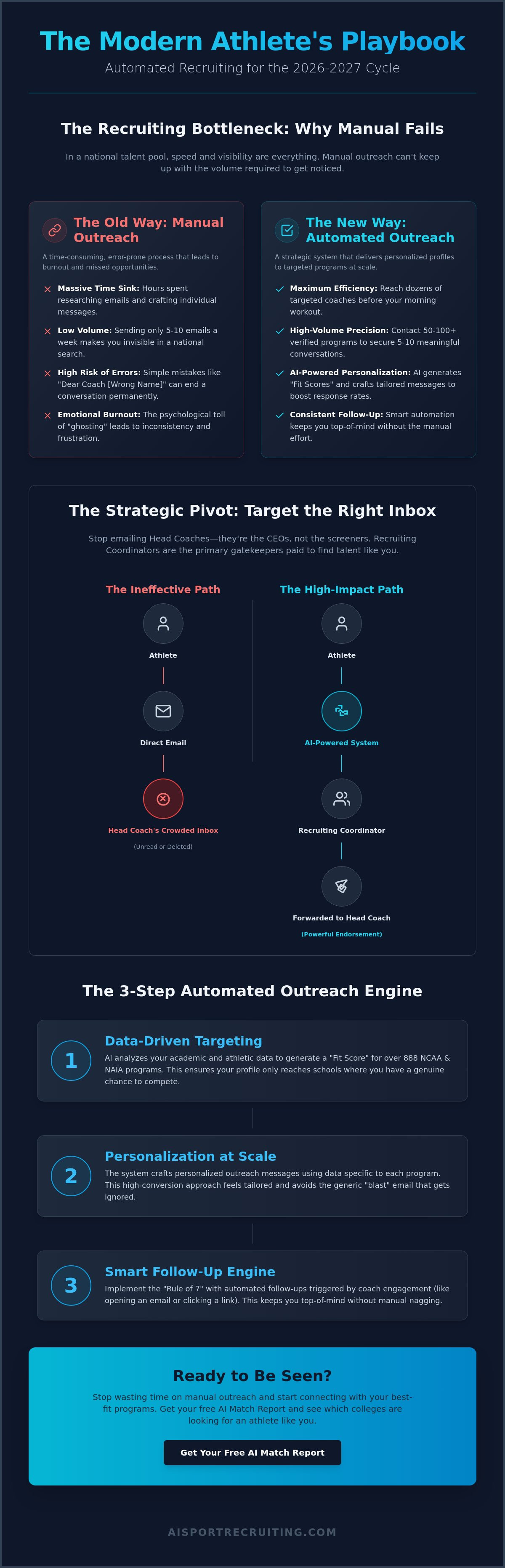 Automated coach outreach for athletes
