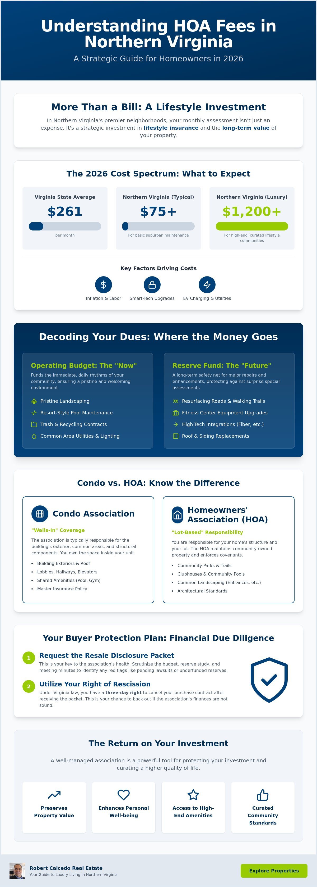 Understanding HOA fees in Northern Virginia