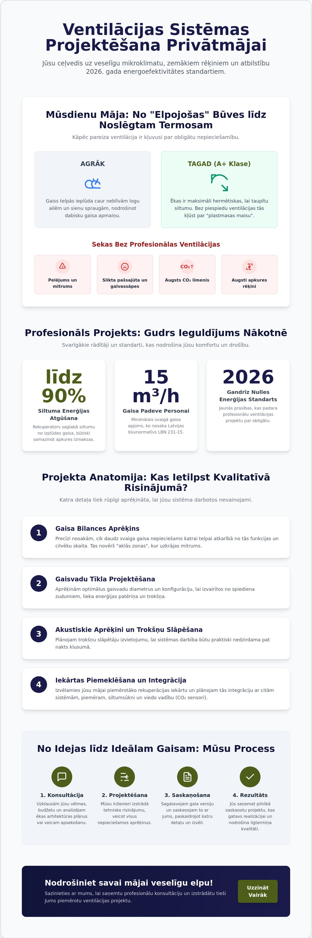 Ventilācijas sistēmas projektēšana privātmājai