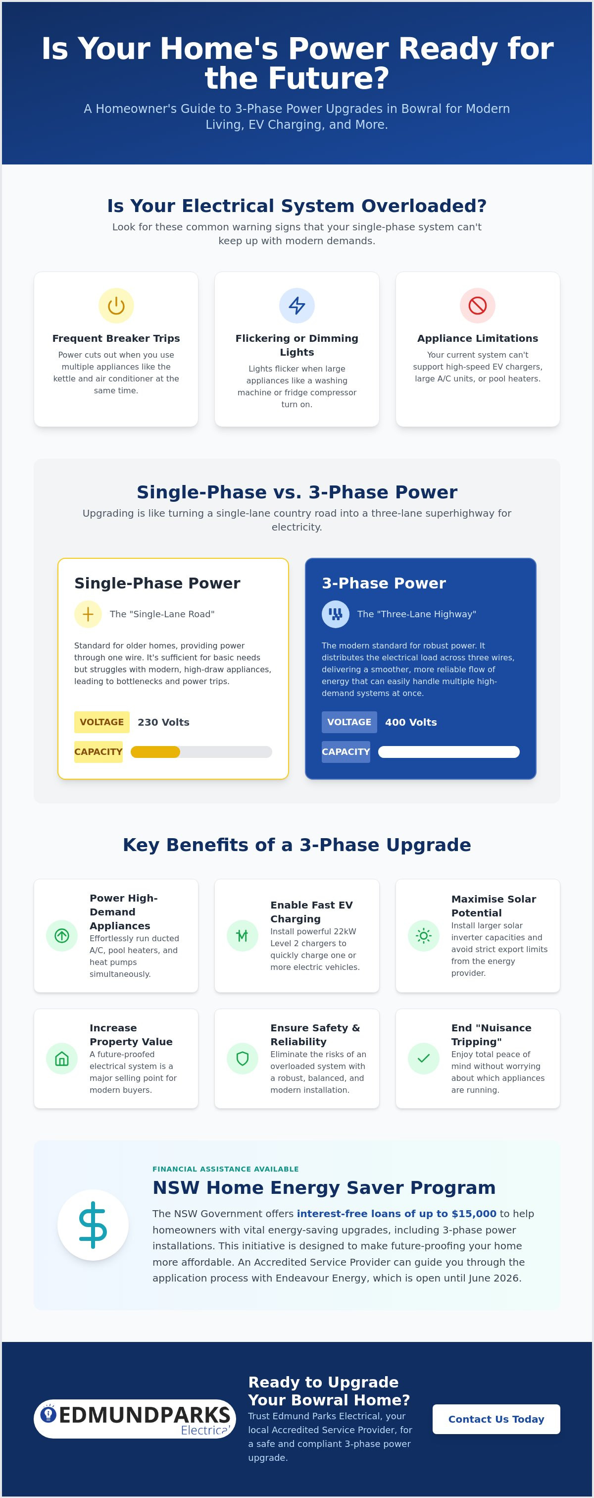 3 phase power upgrade Bowral