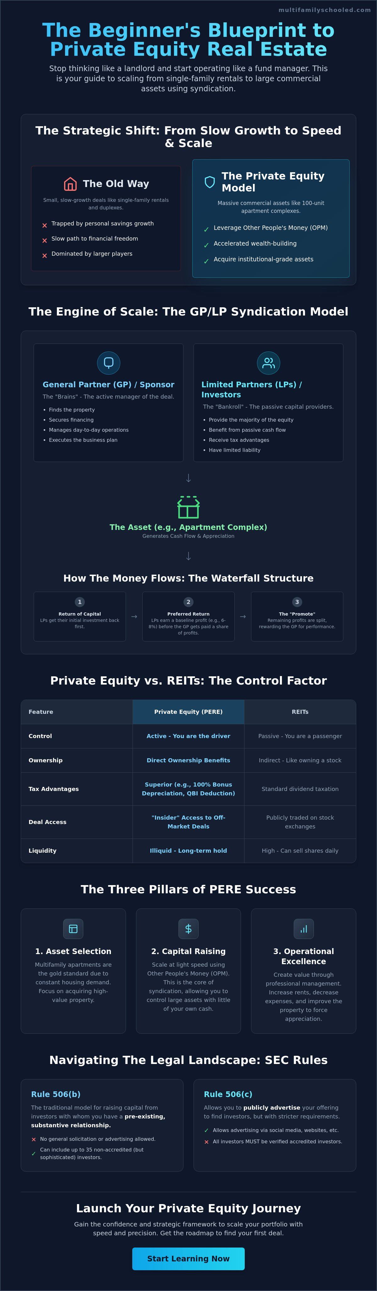 Real estate syndication for beginners