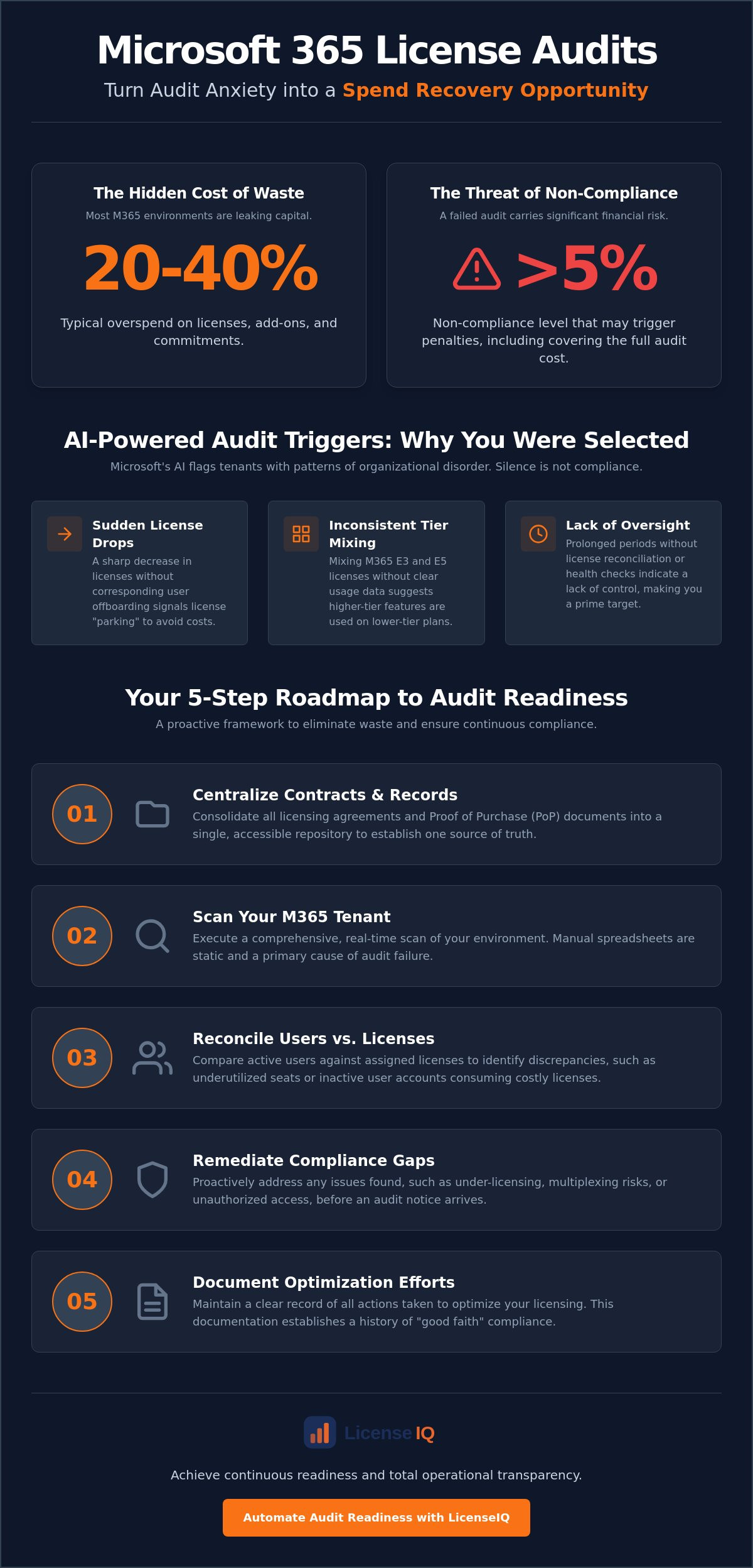 Preparing for microsoft license audit