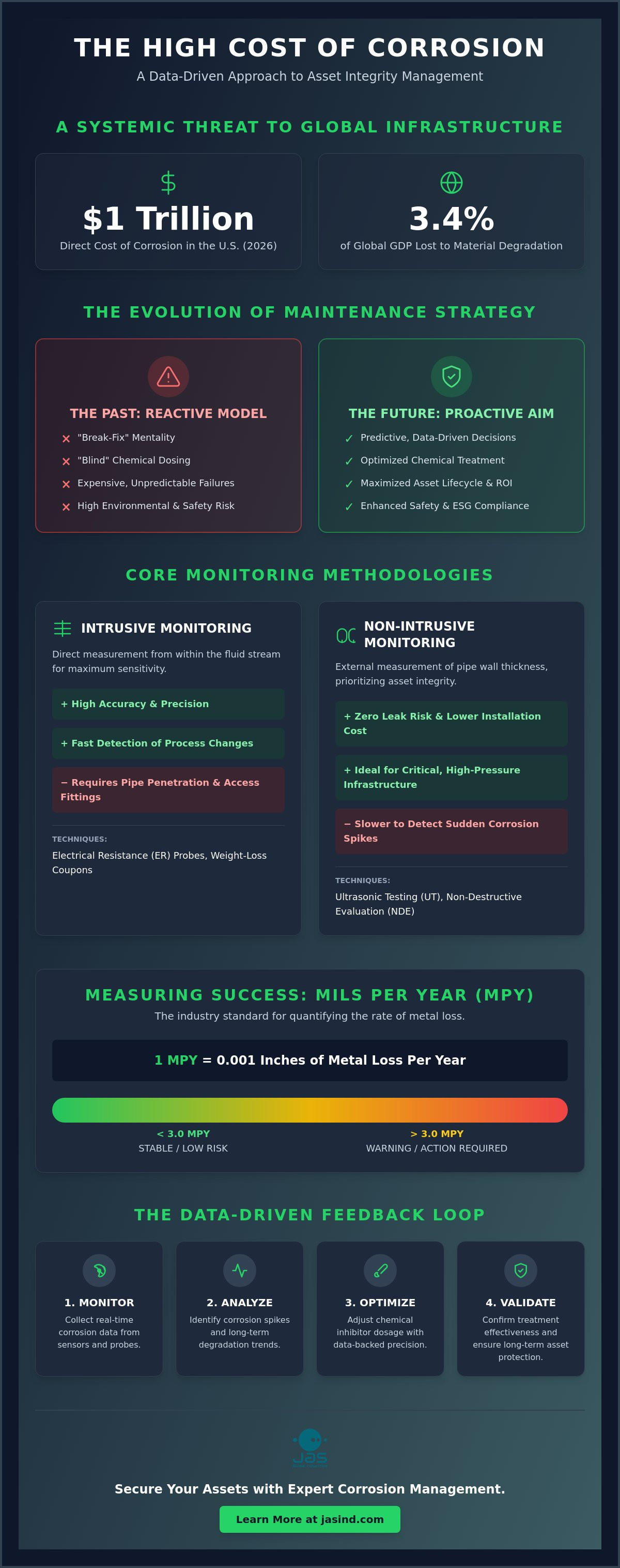 Monitoring corrosion rates in industrial plants