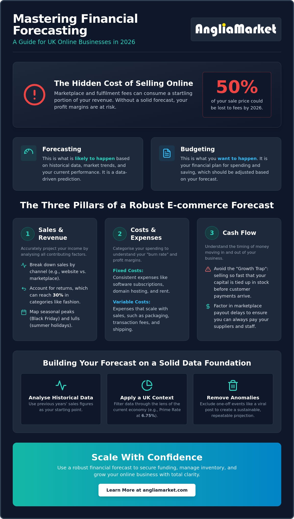 Financial forecasting for a small online business