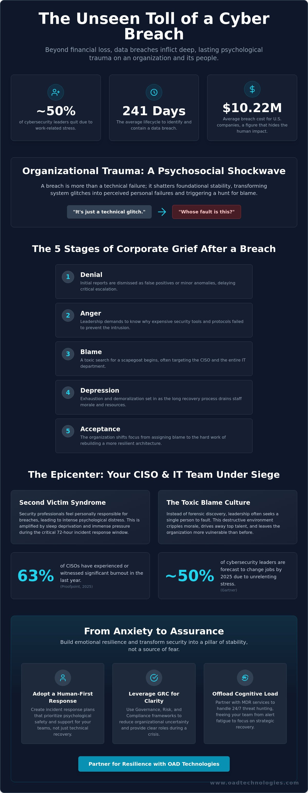 Emotional impact of a data breach on a company