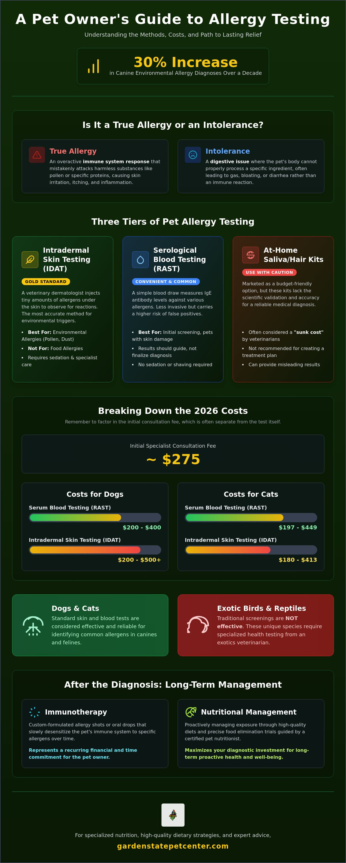 Pet allergy testing cost