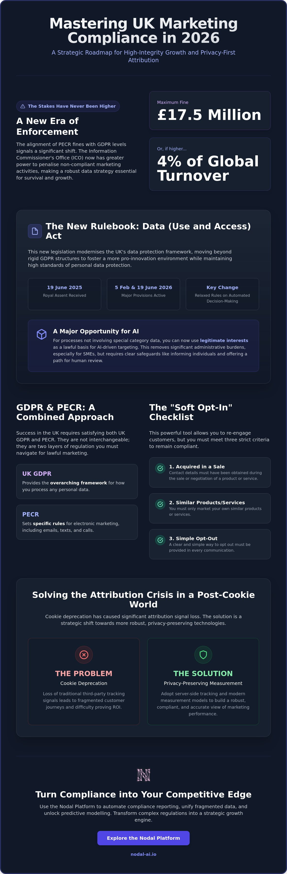 Marketing compliance and data privacy uk