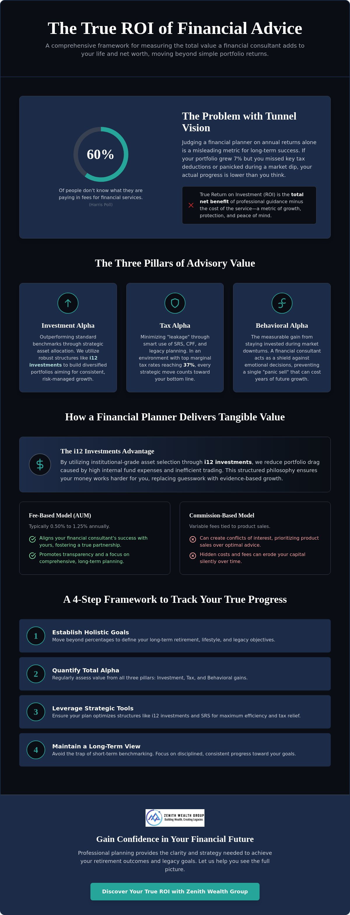 Measuring the ROI of financial advice