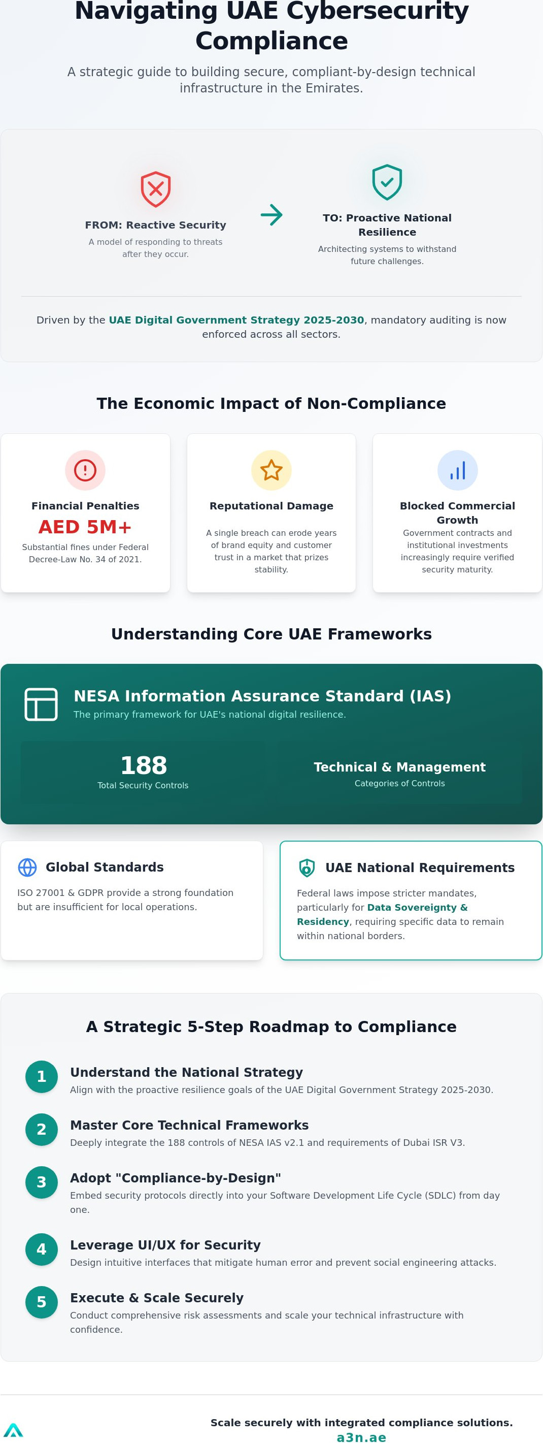 UAE cybersecurity compliance