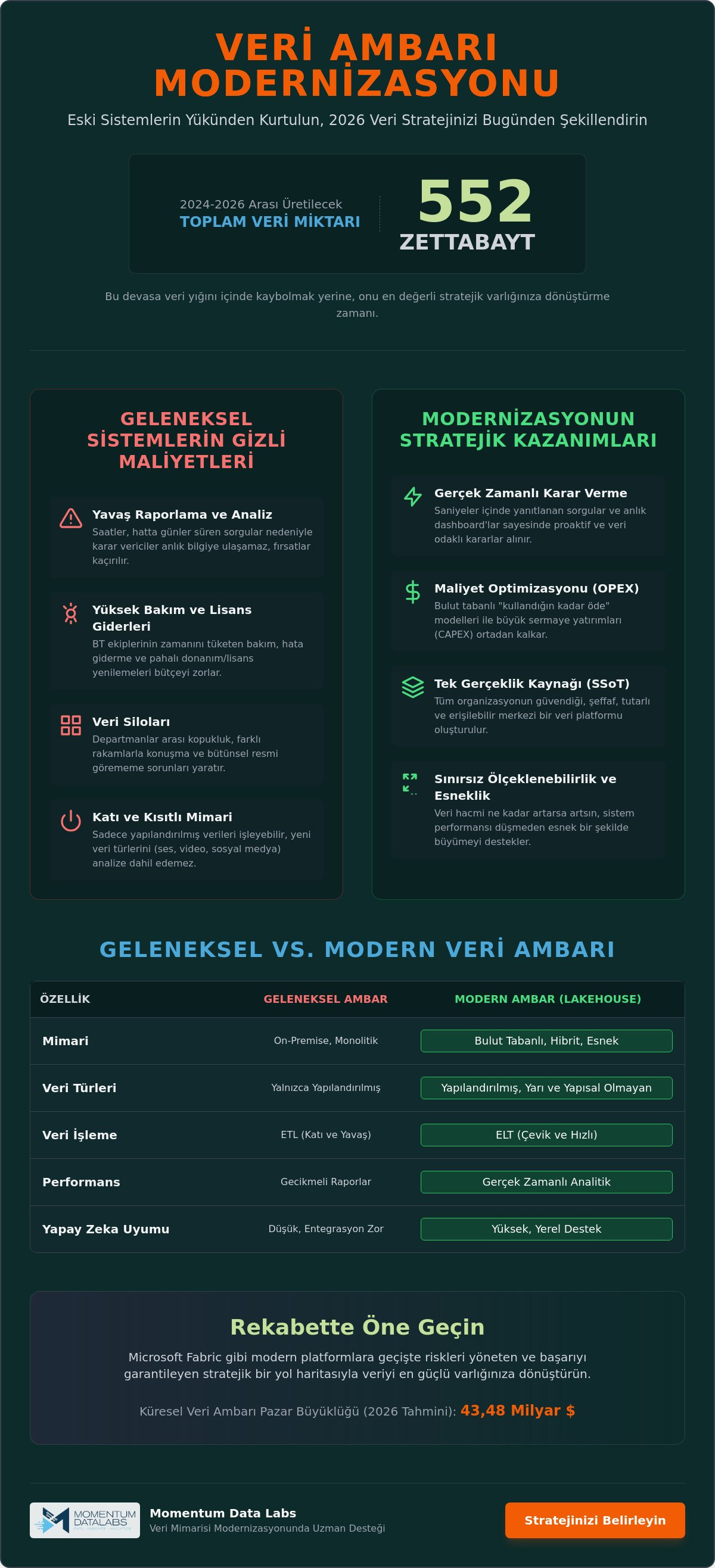 Veri ambarı modernizasyonu faydaları