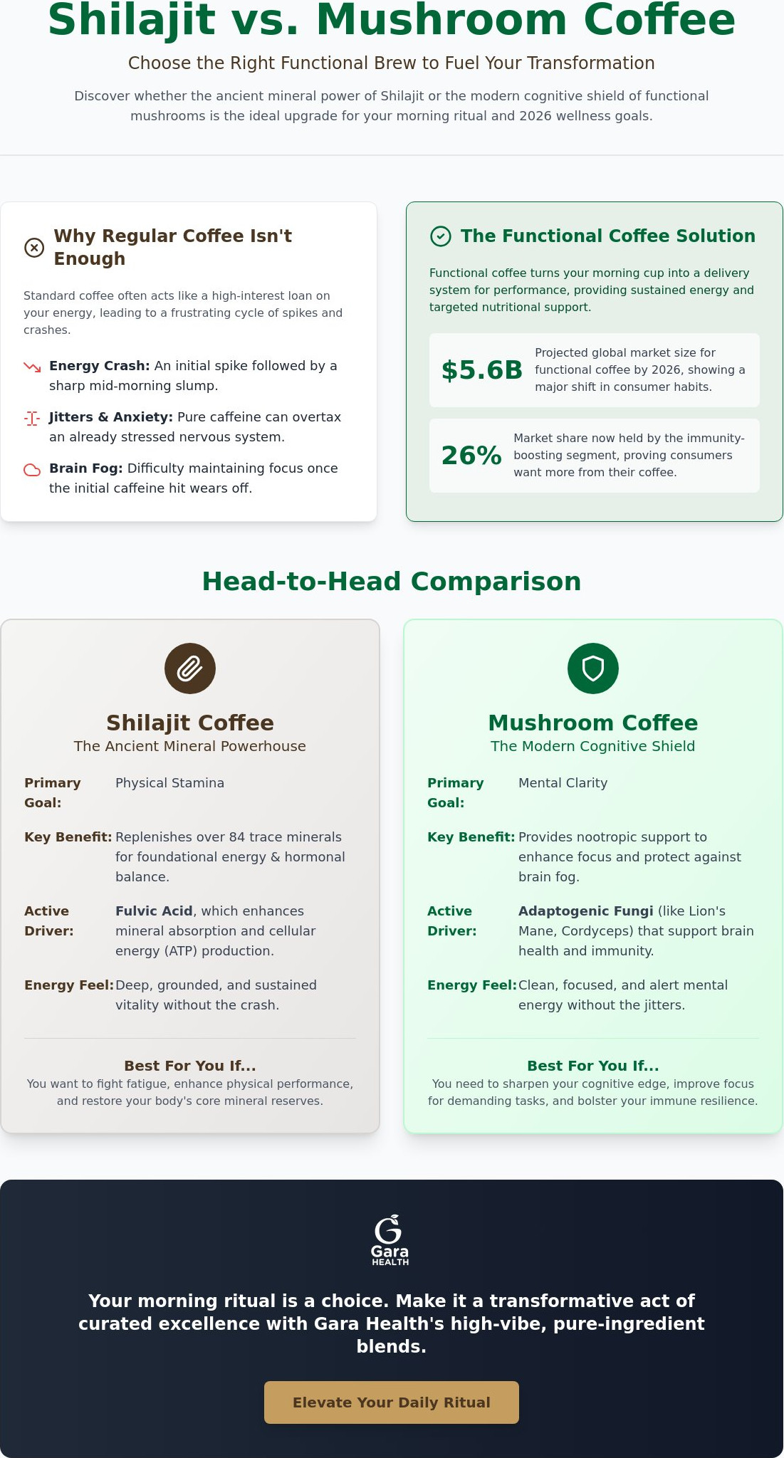 Shilajit coffee vs mushroom coffee