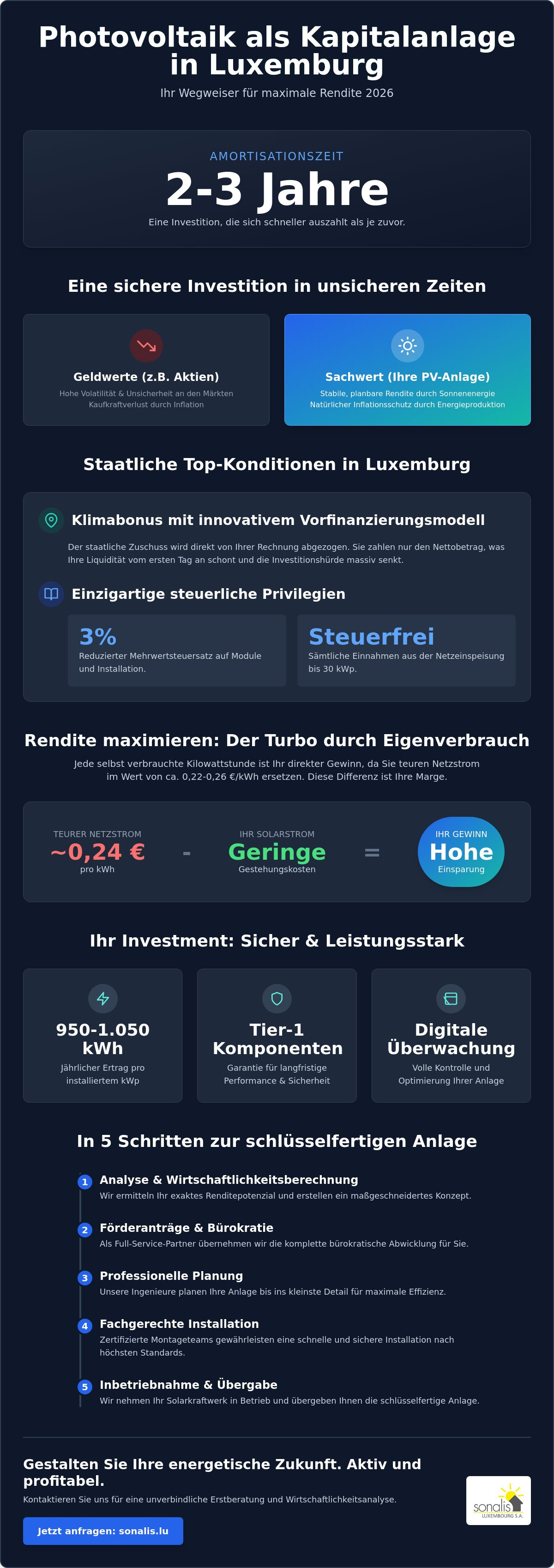 Photovoltaik Kapitalanleger Luxemburg
