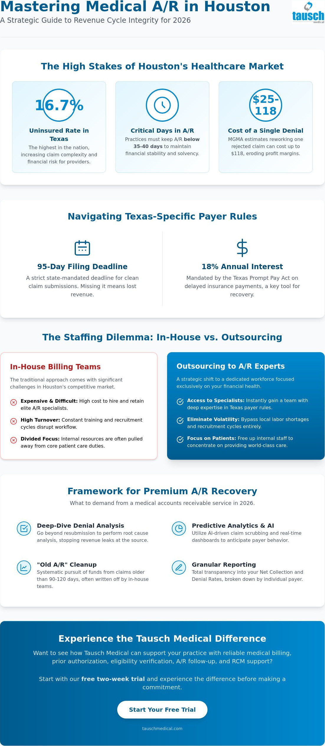 Medical accounts receivable services Houston