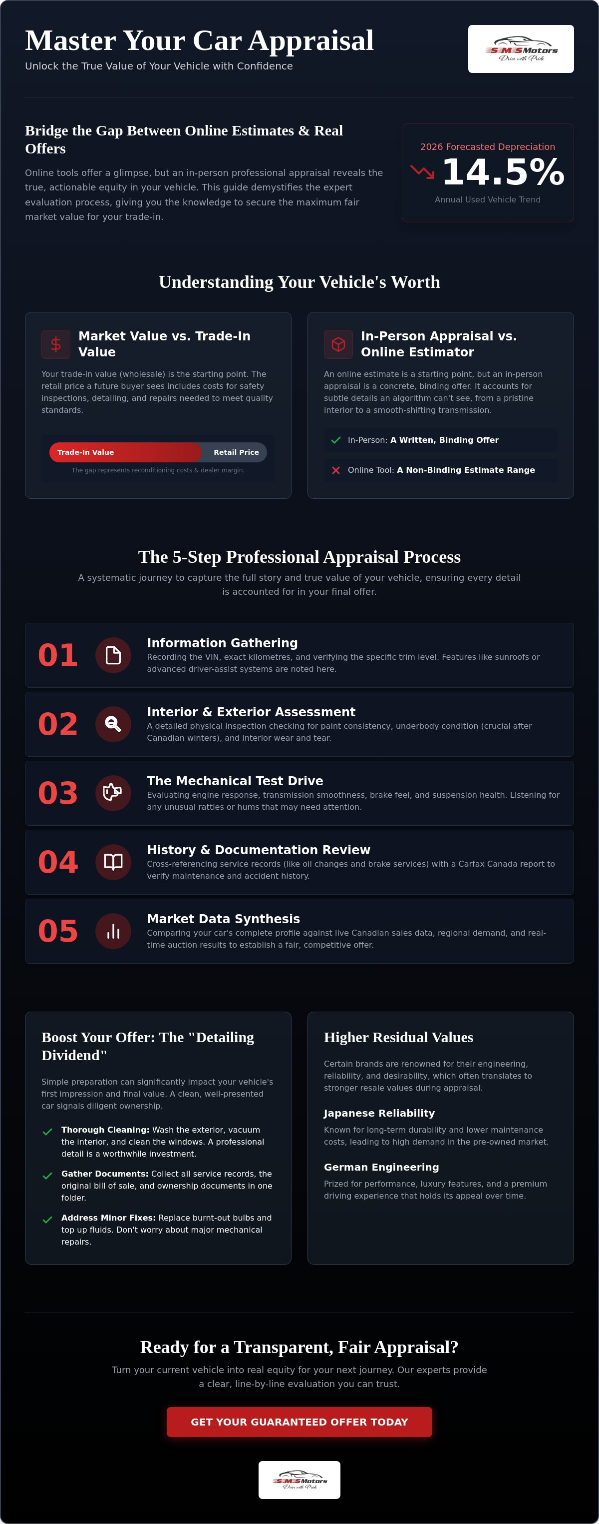 Car appraisal process