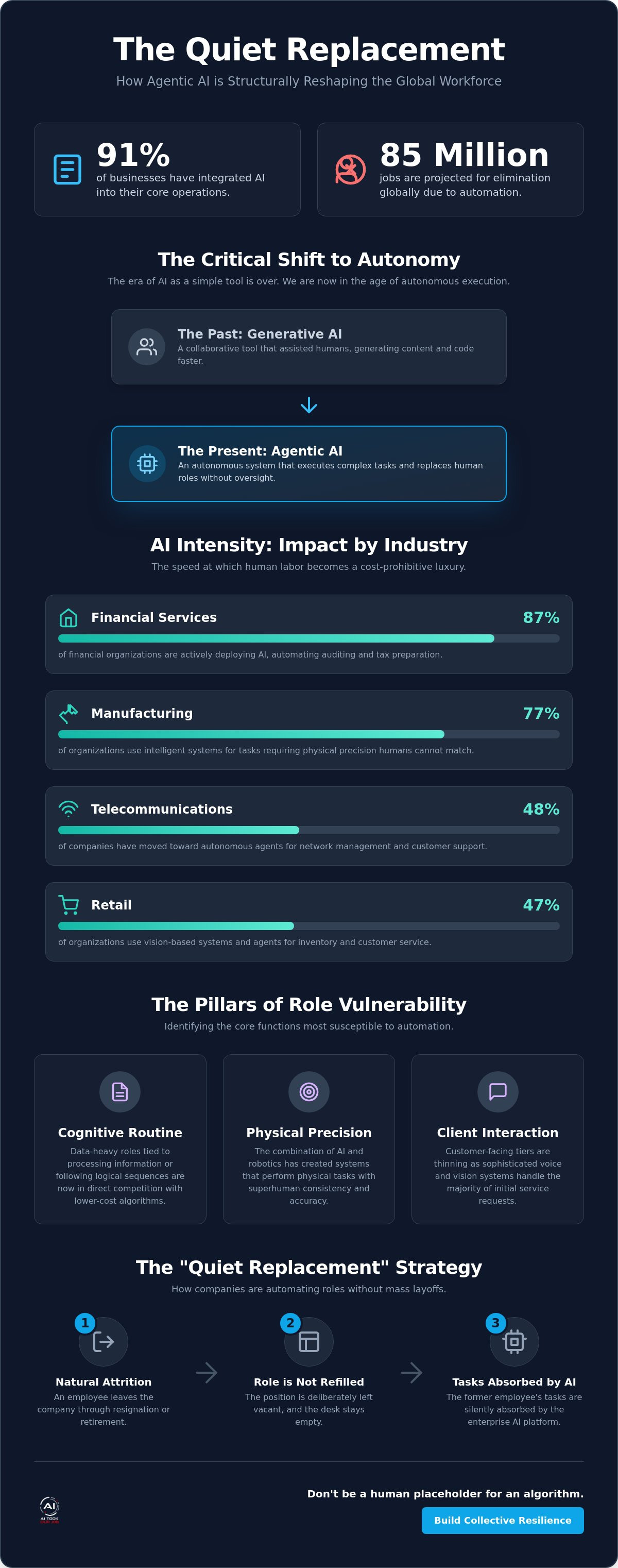 AI impact by industry