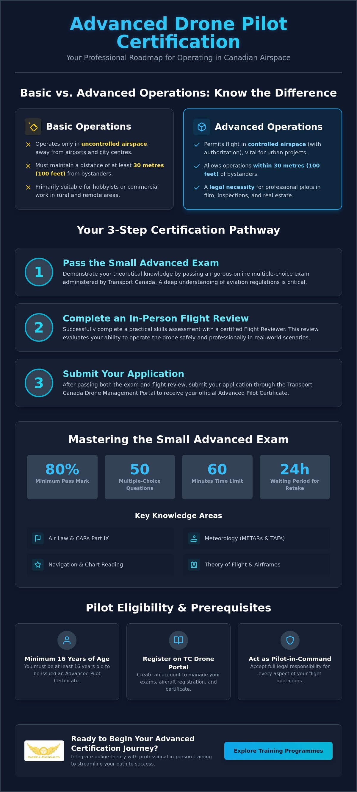 How to get advanced drone certificate Canada