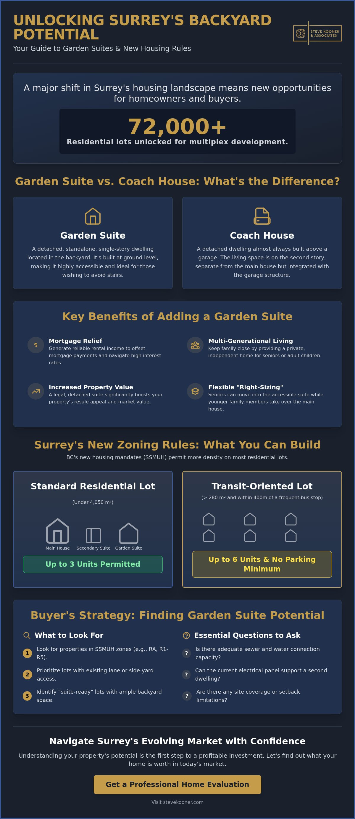 Homes for sale with garden suite Surrey