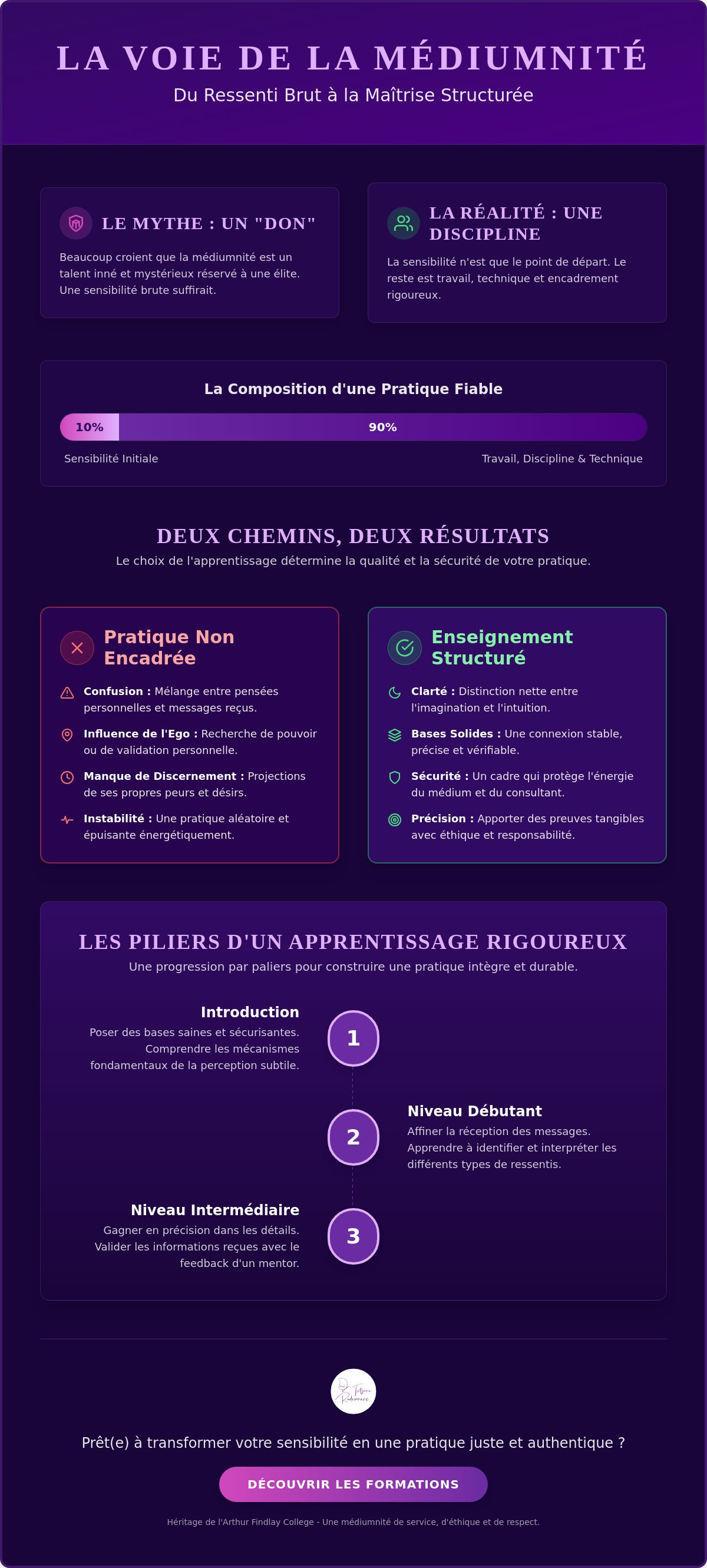 Médiumnité enseignement structuré