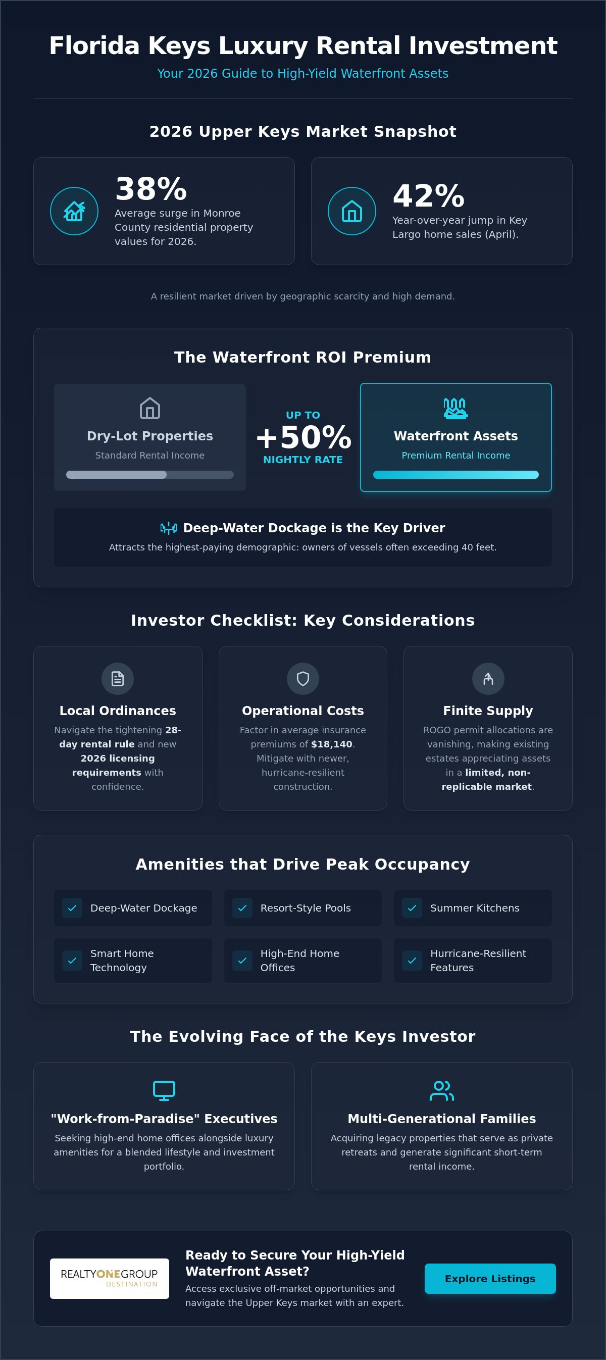 Florida Keys luxury rental property investment
