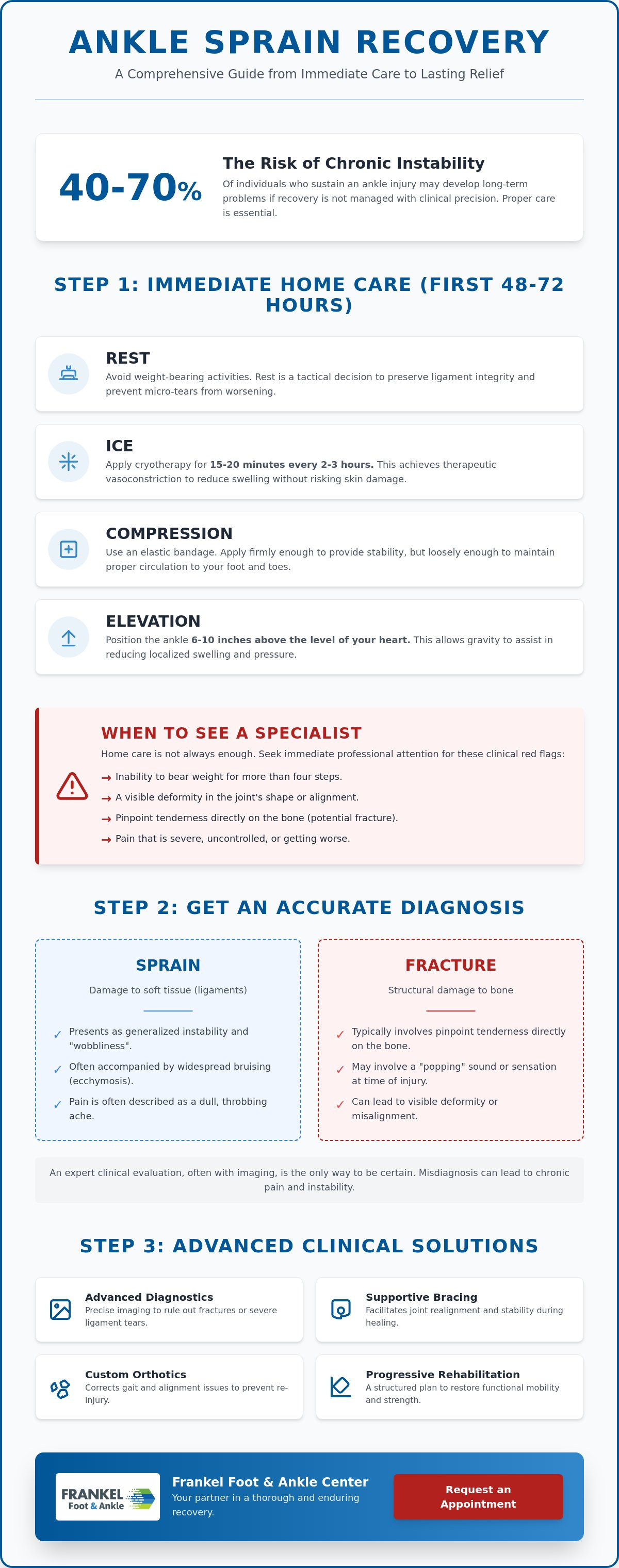 Ankle sprain treatment