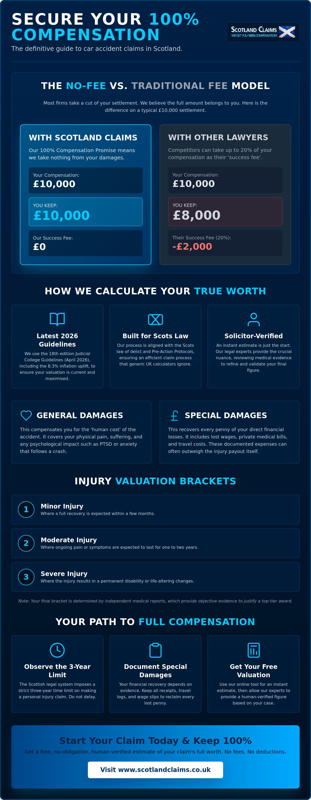 Car accident compensation calculator scotland