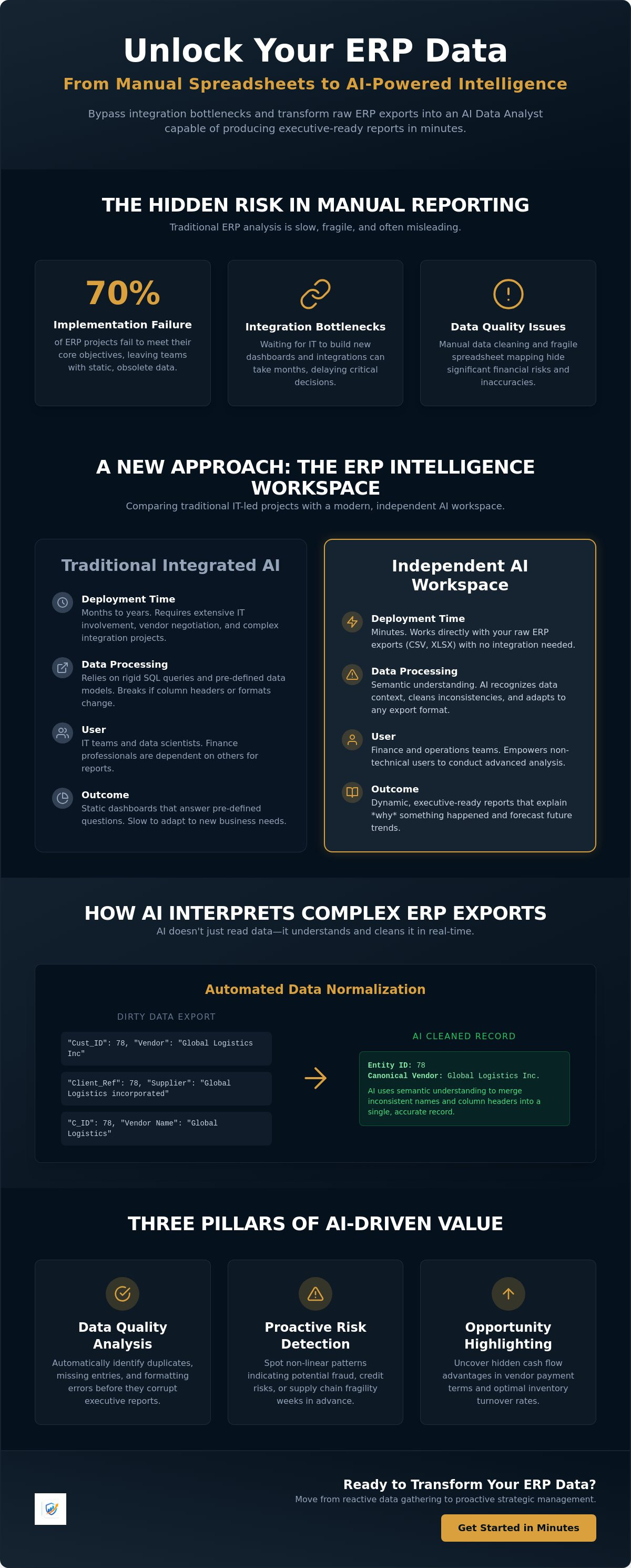 Applying ai to erp data