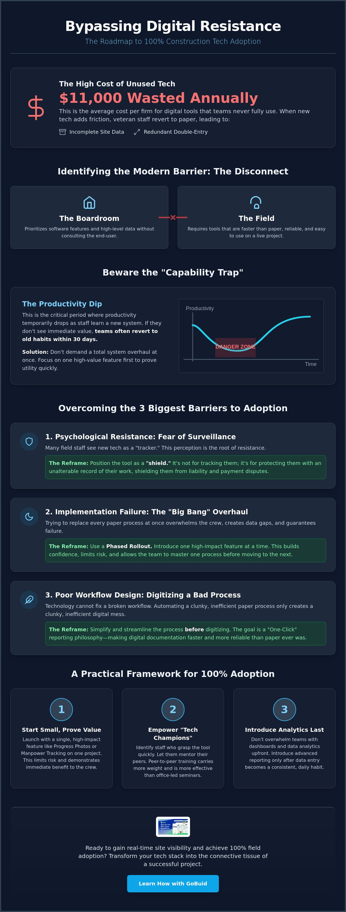 Construction tech adoption challenges