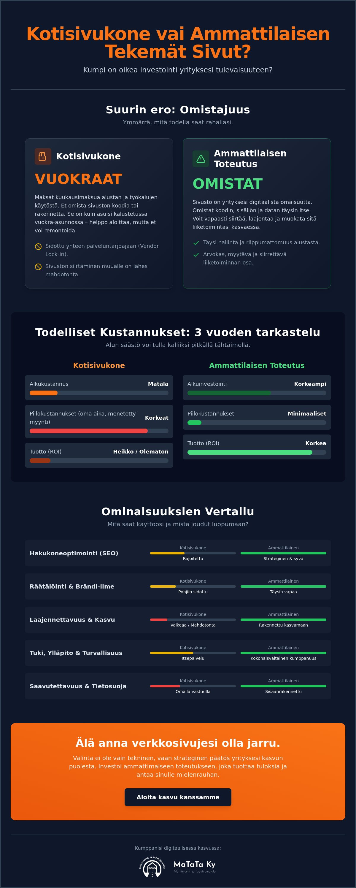Kotisivukone vai ammattilaisen tekemät sivut