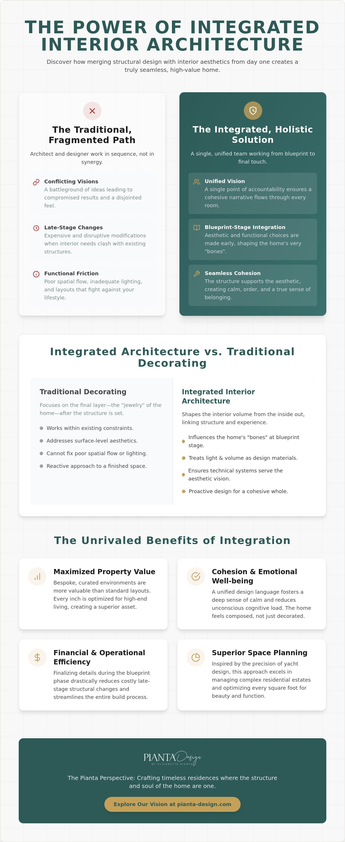 Benefits of integrated interior architecture