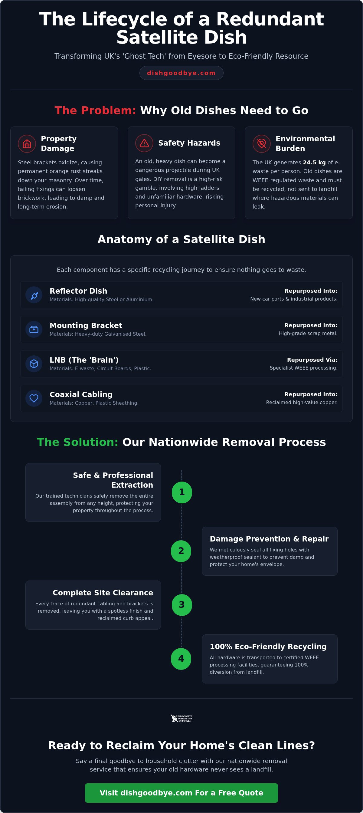 Satellite dish recycling uk